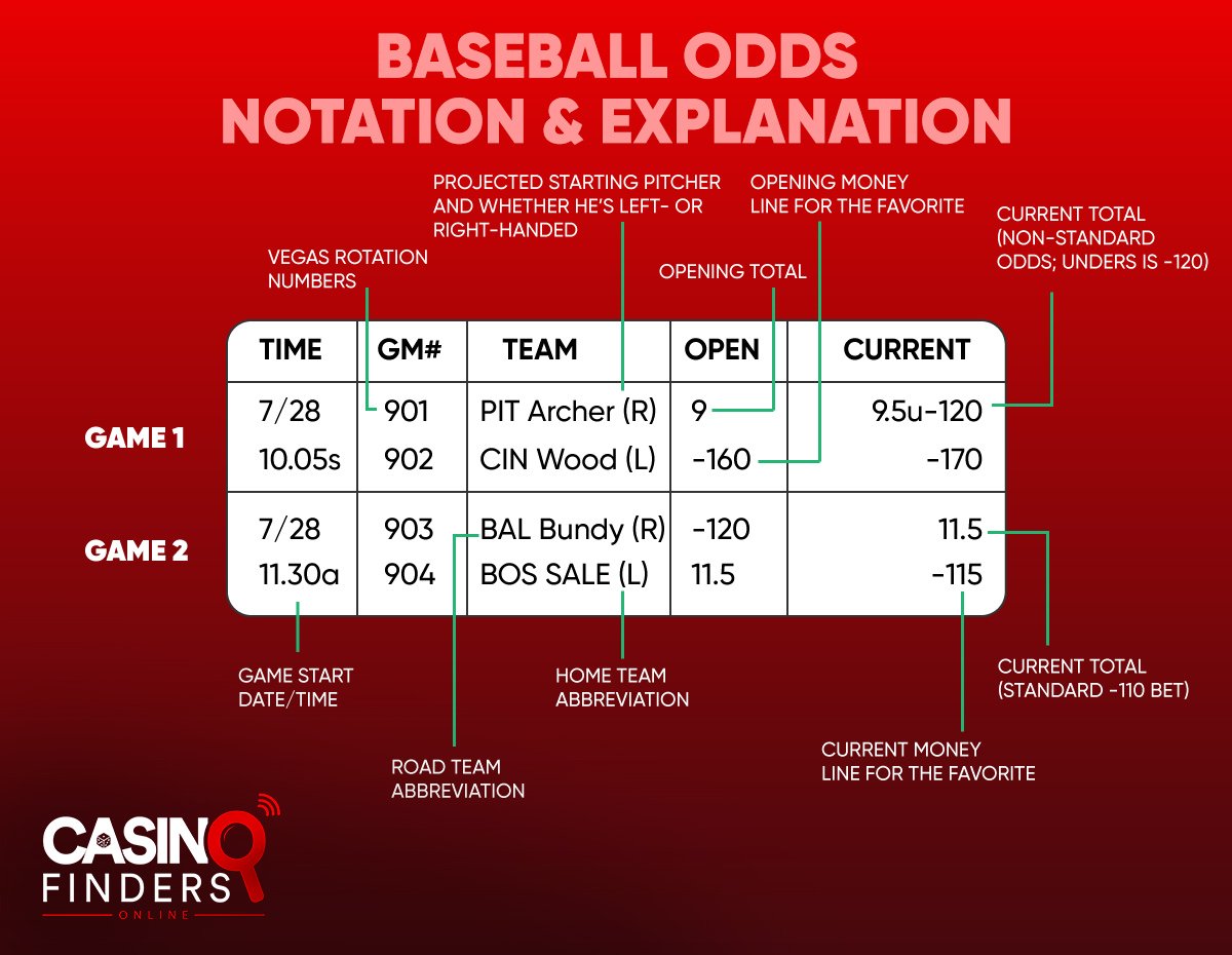 An Actually Simple Guide to Baseball & MLB Betting