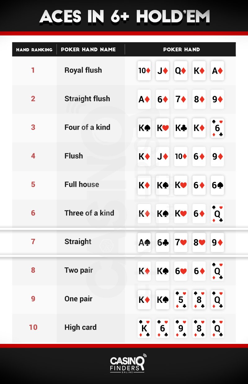 What About The Aces: How Do Aces Count In 6+ Hold’em?