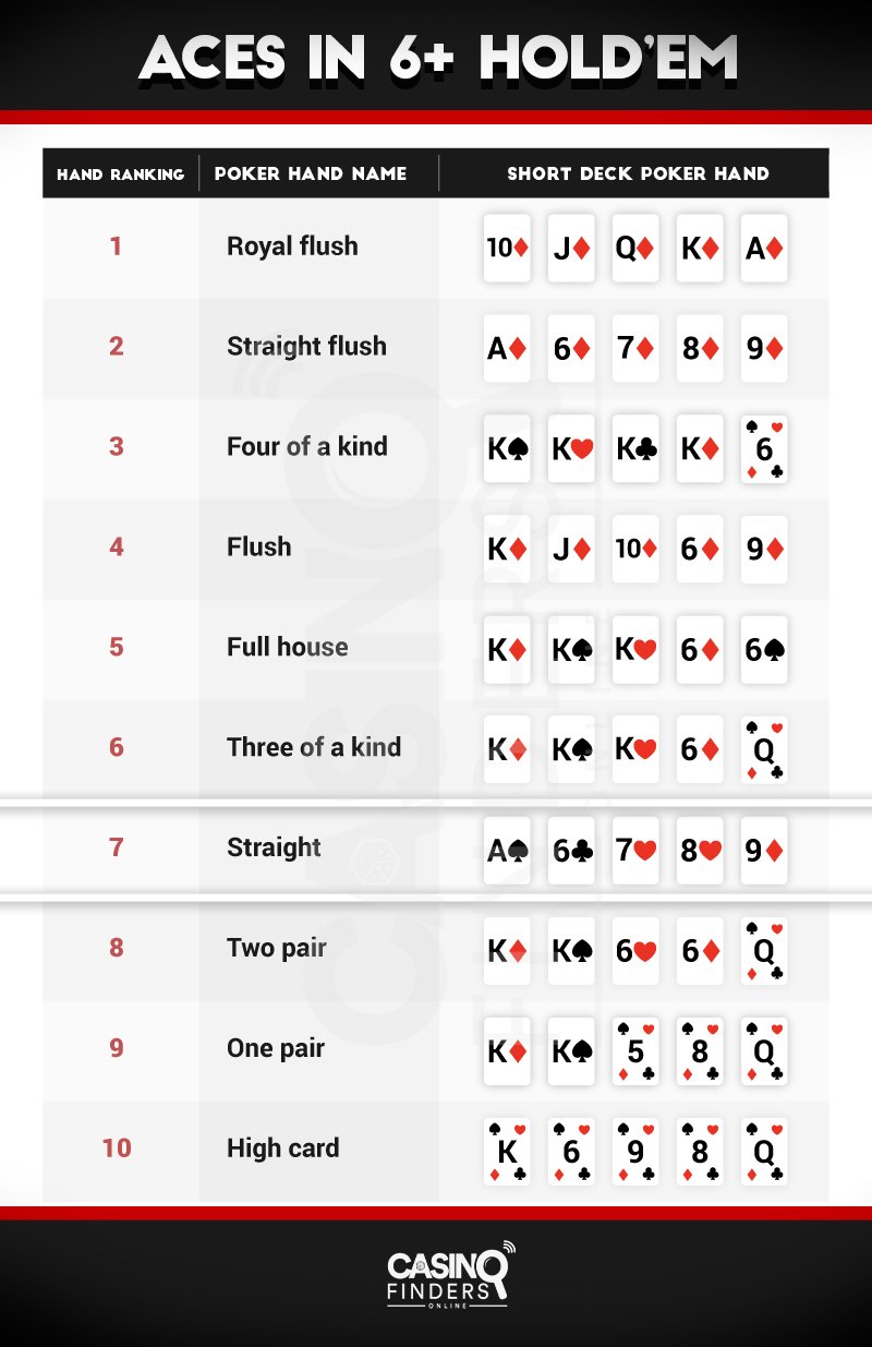 Infographic about Short Deck Poker Hand Rankings 