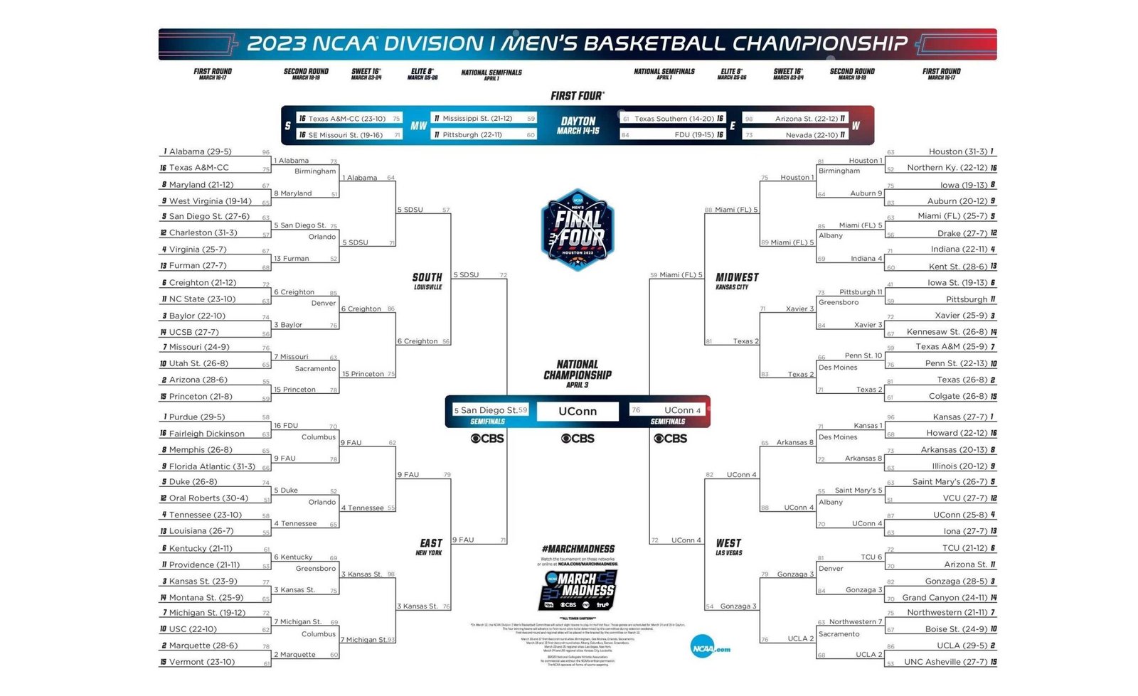March Madness rounds: