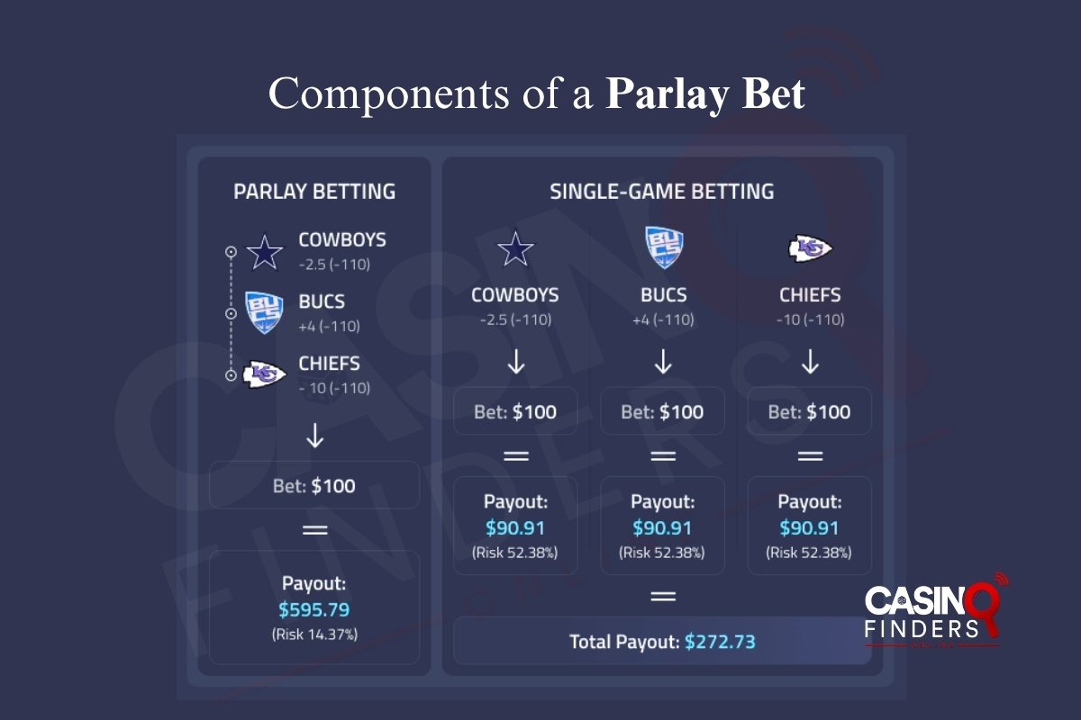 components of a parlay bet