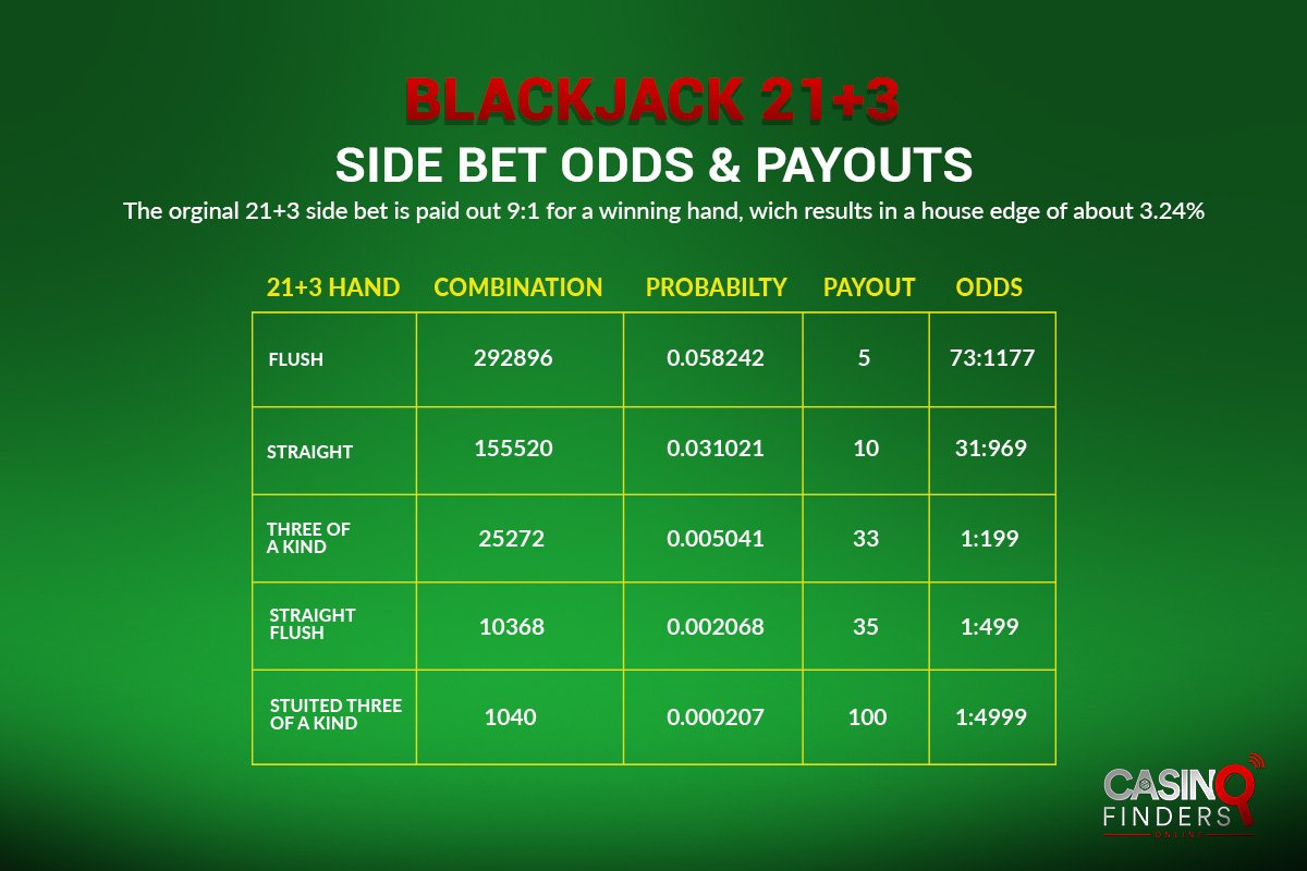 blackjack 21+3 side bet odds and payouts comparison infographic