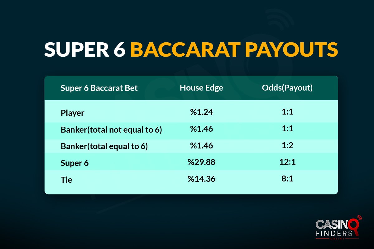 A table showing super 6 baccarat bets payouts and house edge for every bet
