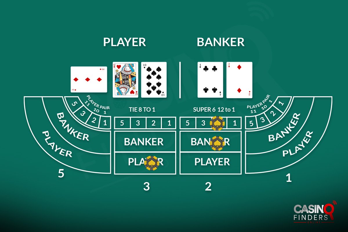 Super 6 baccarat table featuring the banker, player, tie, and Super 6 betting options along with the odds and payouts for each bet